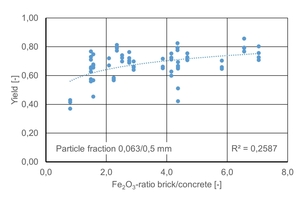  »Fig. 9: Yield of the magnetic fraction as a function of the Fe2O3 ratio 