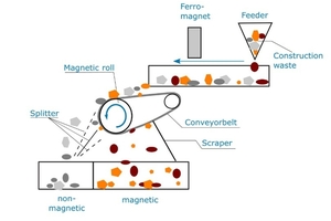  »Fig. 5: Schematic and view of the sorter used 