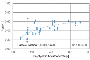  »Fig. 11: Purity of the magnetic fraction as a function of the Fe2O3 ratio 