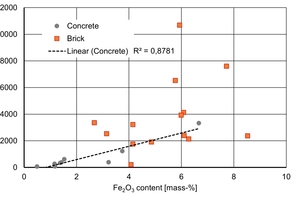  »Fig. 4: Dependence of the mass-specific susceptibility on the Fe2O3 content for the concrete and brick aggregates 