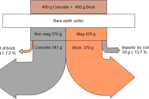  »Fig. 6: Material balance of the sorting based on the example of GM 130 (0.5 – 1 mm) C 3 concrete slab and brick recycling material B 14 