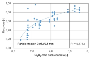  »Fig. 10: Recovery of the magnetic fraction as a function of the Fe2O3 ratio 