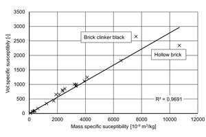  »Fig. 3: Comparison of the mass-specific and volume-specific susceptibility 