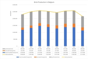  » Brick production in Belgium in 2016 - 2023 
