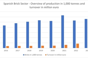  » Spanish Brick Sector - Overview of production in 1,000 tonnes and turnover in million euro 