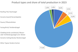  » Product types and share of total production in 2023. Numbers in German format. 