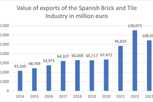  » Value of exports of the Spanish Brick and Tile Industry in million euro 