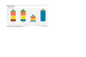  » Fig. 2: Energy consumption by sector and energy sources in Germany in 2022Terawatt hoursIndustry, Households, Business, retail and services, TransportCoal and lignite, Mineral oil productsGases (esp. natural gas), Electricity (incl. renewable electricity)*, District heating, Renewable energies (except electricity)***Other energy sources For energy statistics-related reasons, electricity consumption cannot be broken down further by energy sources. Electricity consumption in Germany is currently based essentially on renewable energy sources, coal, and natural gas **Renewable fuels and heat. Electricity from renewable energy sources is part of the energy source “electricity”  