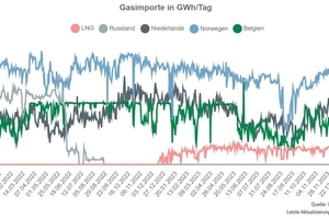  »Fig. 1: Shares of the major suppliers of natural gas to Germany in the years 2022 to 2024Gas imports in GWh/dayLNG, Russia, Netherlands, Norway, BelgiumSource: Germany’s Federal Network AgencyLast update: 15.02.2024 