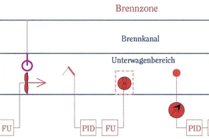  »Fig. 6: Pressure regulation for three zones for sealing and cooling of the undercar area (Purple – Pendulum flaps and bulkheads, Red – Sensors and fans)Ofeneinfahrt = Kiln entranceVorwärmzone = Preheating zoneBrennzone = Firing zoneKühlzone = Cooling zoneBrennkanal = Firing channelUnterwagenbereich = Undercar area 