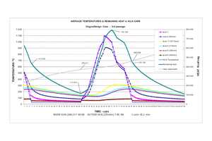  »Fig. 2: Average temperatures and remaining heat in Kiln cars - Original design case 3rd passage through the kiln 