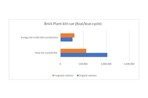  »Fig. 10: In the chart can be seen that the Forgestal-Campo solution retains and in consequence loses much less energy outside the kiln, in comparison with the heavy original solution. The losses by conduction are slightly favourable to the heavy solution. 
