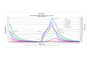  »Fig. 7: Average temperatures and remaining heat in Kiln cars - solid refractory solution 