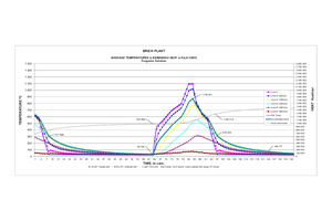  »Fig.9: Average temperatures and remaining heat in Kiln cars - Forgestal solution 