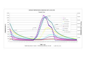  »Fig. 4: Average temperatures and remaining heat in Kiln cars - Forgestal Case 