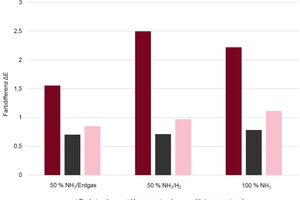  »Figure 2: Colour differences of the tested fuel gas configurations with 100 % natural gas as reference 