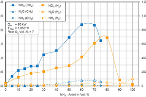  »Figure 1: Emissions as a function of the NH3 content in natural gas and hydrogen 