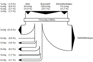  »Fig. 36: SANKEY diagram of the energy balance of the high-efficiency kiln for the production of clay blocks (daily output 500 t/d)Translation:Other: Burner air, Injections, Setting entering kiln, Cars entering kilnOther: Fuel, Raw material enthalpyExhaust gas loss, Blow-offs, Insulation loss, Setting exiting kiln, Cars exiting kiln, Residual balanceHot air extraction 