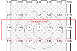  »Fig. 25:  In the flow channel – flow velocities measured outside and inside on a lattice model after HOYER [95] 