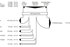  »Fig. 35: SANKEY diagram of the average values of the energy balances of 44 tested tunnel kilns for the production of clay blocks [86]Translation:Other: Burner air, Injections, Setting entering kiln, Cars entering kilnOther: Fuel, Raw material enthalpyExhaust gas loss, Blow-offs, Insulation loss, Setting exiting kiln, Cars exiting kiln, Residual balanceHot air extraction 