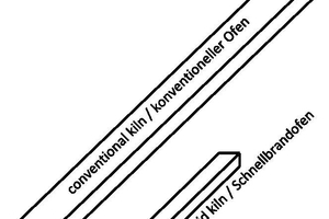  »Fig. 33: Comparison of the base areas of the conventional kiln (l x w x h 142.3 x 8.4 x 3.6 m) and of the fast-firing kiln (l x b x h 43.0 x 4.2 x3.3 m) for a daily output of 500 tonnes clay blocks 
