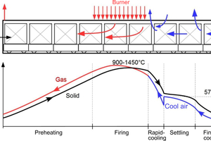  »Abbildung 1: Darstellung eines Tunnelofenprozesses mit Temperaturprofil (aus Specht [2])  