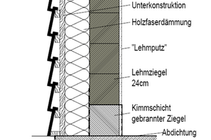  GIMA empfiehlt die Planung der Fassade als zweischaliges Mauerwerk. Der Lehmziegel ist so vor äußeren Umwelteinflüssen geschützt, die Vorhangfassade lässt die verbundfreie Montage aufeinander abgestimmter Lehmbau-Materialien zu, die sich nach Ende der Gebäudelebenszeit sortenrein trennen lassen. 
