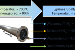  »Fig. 2: Production and use of “green cracked gas” based on ammonia cracking. Translation: Ammoniak - Ammonia; Temperatur - Temperature; Luft - Air, Wirkungsgrad - Efficiency; „grünes Spaltgas“ - “green cracked gas”; Wasserstoff - Hydrogen; Stickstoff - Nitrogen; Wasserdampf - Water vapour; Restammoniak - Residual ammonia 