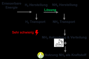 »Fig. 1: Ammonia as a hydrogen derivative and fuel. Translation: Erneuerbare Energie - Renewable energy; H2 Herstellung - H2 production; Lösung - Solution; NH3 Herstellung - NH3 production, H2 Transport - H2 transport; Sehr schwierig - Very difficult; NH3 Transport - NH3 transport; NH3 Anlandung &amp; Verteilung - NH3 landing &amp; distribution; Nutzung NH3 als Kraftstoff - Use of NH3 as fuel 