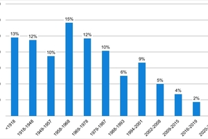  »Fig. 1: Residential building stock by building age category (Source: [7]). Translation: (Left) Number of residential buildings; (Right) Share of residential building stock in %. Numbers in German format 