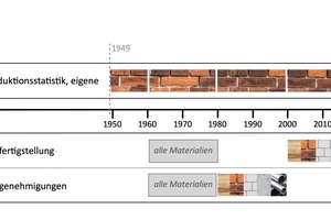  »Fig. 3: Time presentation of the available data sets for residential buildings from different sources from 1949 to 2022 (Source: BV Ziegel (Federal Association of the German Brick Industry)/ own). Translation: (Up) Own production statistics; (Middle) Building completions; (Down) Building permits; (Right) All materials 