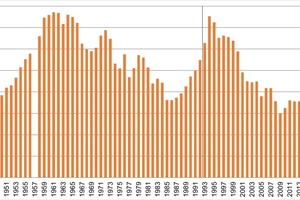  »Fig. 2: Production data for masonry bricks from 1949 to 2022 (Source: [7]). Translation: (Left) Masonry bricks in thousand m³. Numbers in German format 