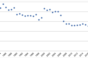  »Fig. 4: Representation of the ratio of buildings built primarily with clay bricks to brick production data in the period 1980 to 2022 (Source: [7]). Translation: (Left) Ratio [Number of buildings /1 000 m3] 