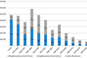  »Fig. 5: Representation of the percentage of brick-built residential buildings in the total German residential building stock by building age categories (Source: [7]). Translation: (Left) Number of residential buildings; (Right) Share in residential building stock in %; (Down from left to right) Brick construction lower limit, Brick construction upper limit, Other construction methods. Numbers in German format 