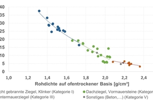  »Abbildung 2: Wasseraufnahme in Abhängigkeit von der Rohdichte für die verwendeten Proben in den verschiedenen Kategorien 