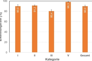 »Abbildung 5: Mittlere Erkennungsrate und Standardabweichung für die Oberkategorien – Praktisch erreichte Erkennungsraten (Sortierrate) mittels SVM 