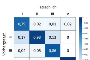 »Abbildung 6: Konfusionsmatrix für die Sortiergenauigkeit 