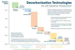  » Hydrogen is a key stepping stone in the roadmap to decarbonise the UK ceramics industry 