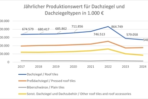  » Produktionswert Dachziegel 2017 - 2024 