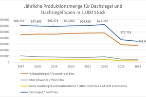  » Produktionsmenge Dachziegel 2017 - 2024 