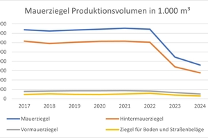  » Produktionsvolumen Mauerziegel 2017 - 2024 