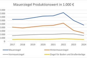  » Produktionswert Mauerziegel 2017 - 2024 