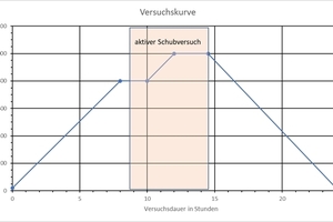  »Abbildung 9: Programmierte Ofenkurve mit eingezeichnetem Versuchsintervall 
