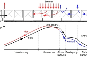  »Abbildung 1: Schematische Darstellung des aktuellen Tunnelofenkonzepts (oben) mit Brennkurve (unten) 