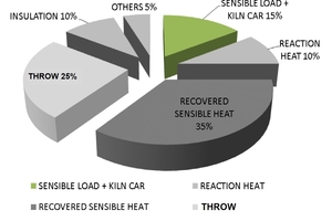  »Fig. 1: A validated energy balance for a standard tunnel kiln  