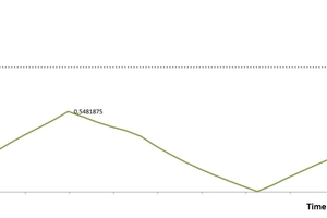  »Fig. 8: Display of internal stress over the cycle. If the green line surpasses the dashed threshold, it indicates a risk of premature breakage 