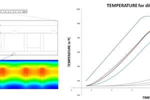  »Fig. 5: Analysis of temperature evolution across layers and the bottom of the car  