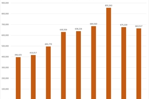  » Ziegelriemchenproduktion in Belgien 2016 - 2024. Englisches Zahlenformat 
