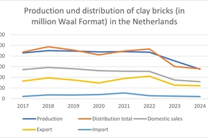  » Das Waal-Format (WF) ist für Ziegelsteine die Standard-Rechnungseinheit mit den Abmessungen 210 x 100 x 50 mm 