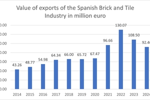  » Wert der Ausfuhren der spanischen Ziegelindustrie in Millionen Euro. Zahlen in englischem Format 